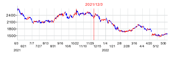 2021年12月3日 10:28前後のの株価チャート